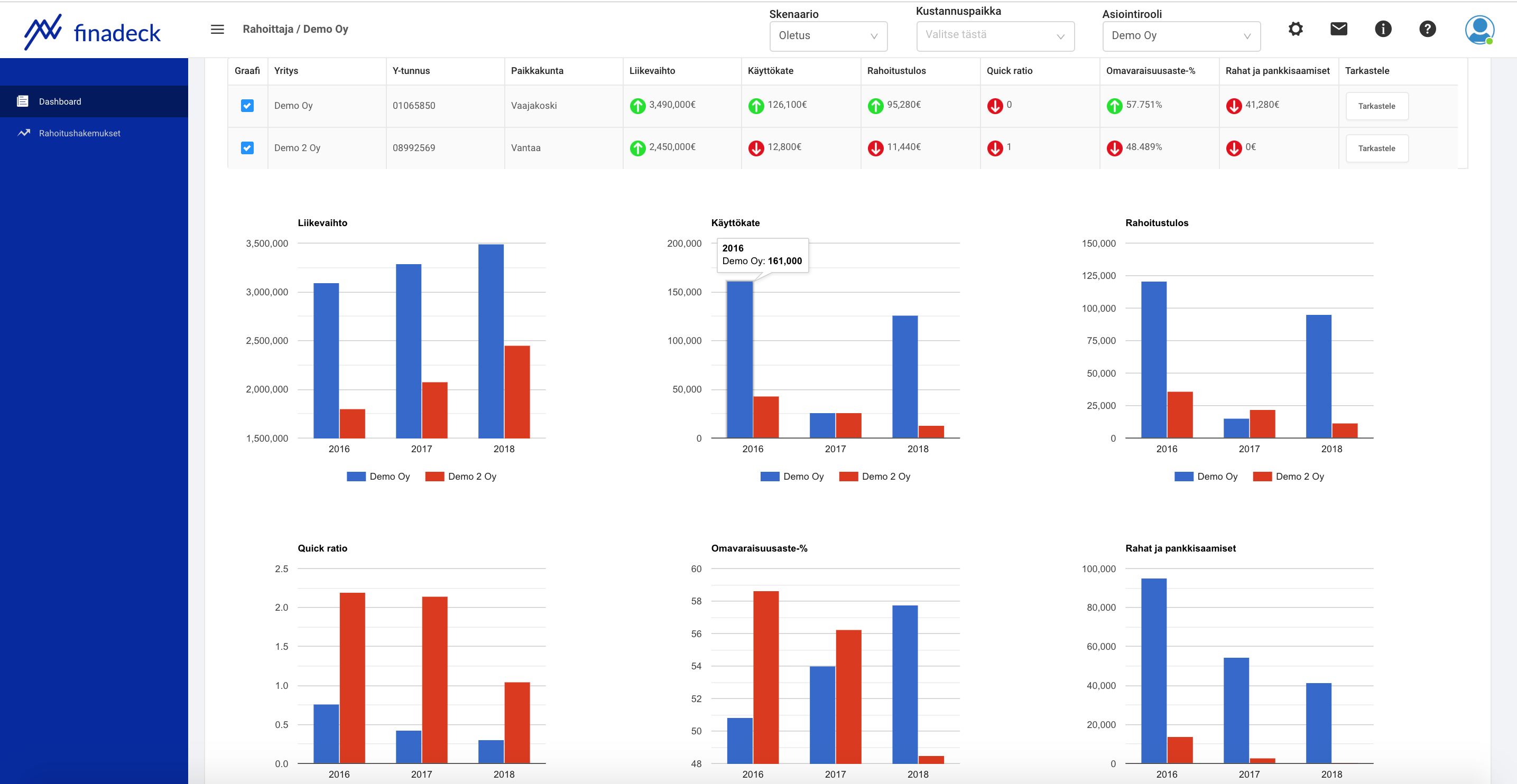 Dashboard - Rahoittajan Dashboard