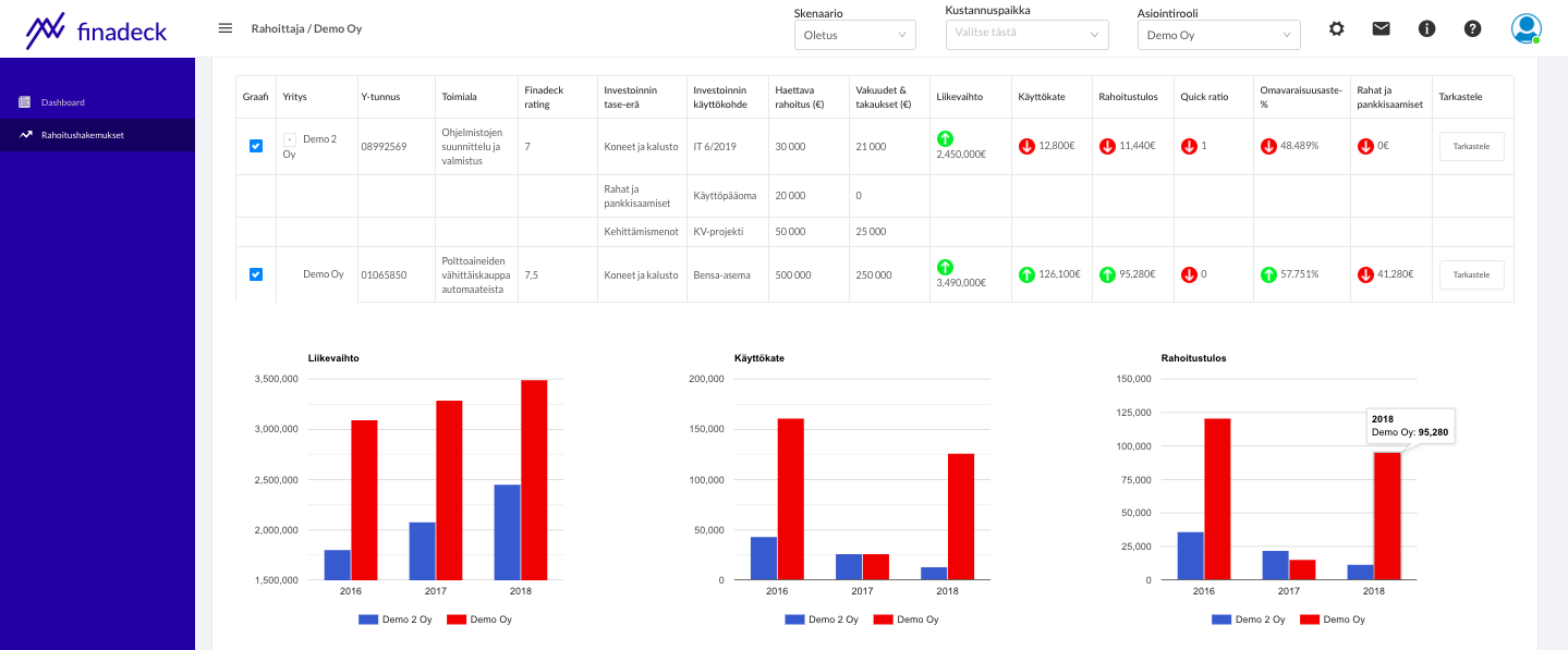 Rahoitushakemusten vastaanotto ja tarkastelu - Rahoittajan Dashboard